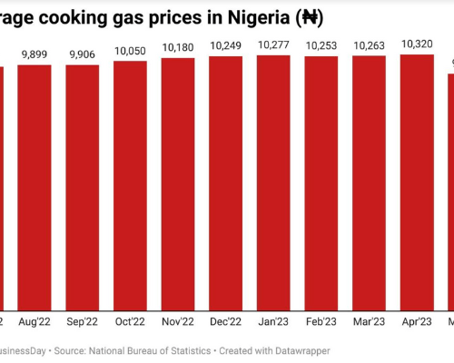 Read more about the article Average cooking gas prices fall lowest in 11 months