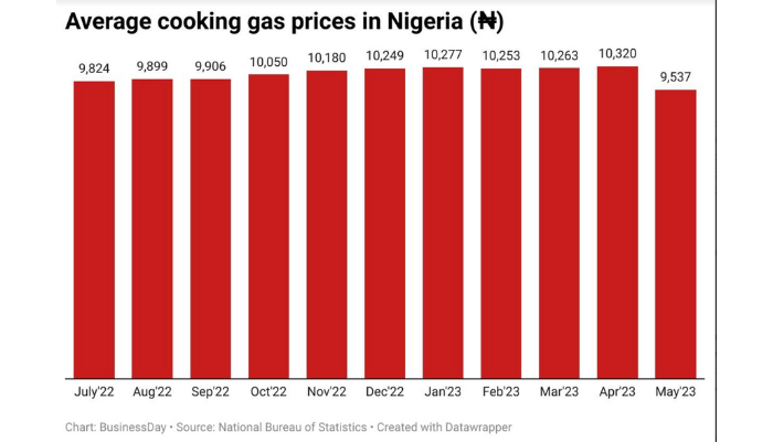 You are currently viewing Average cooking gas prices fall lowest in 11 months