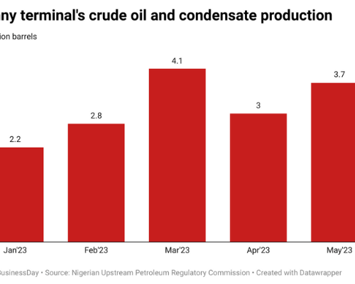 Read more about the article Nigeria’s biggest oil pipeline records zero crude loss in May