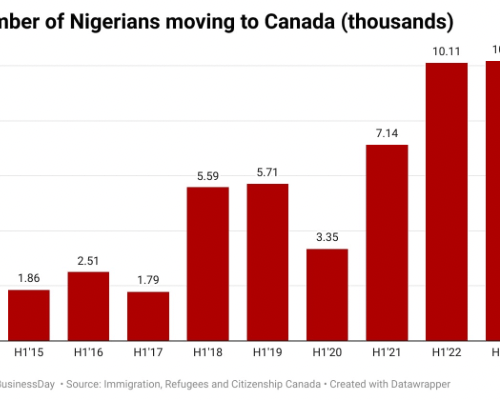 Read more about the article 10,180 Nigerians moved to Canada between January and June 2023