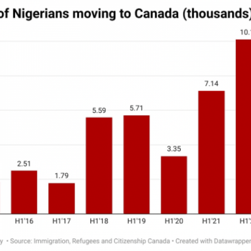 10,180 Nigerians moved to Canada between January and June 2023