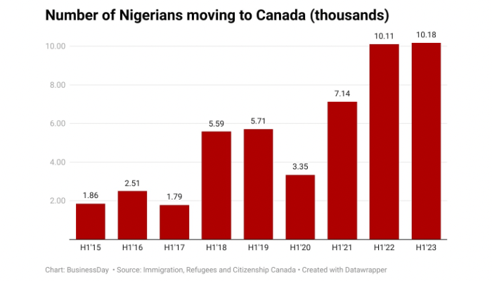 You are currently viewing 10,180 Nigerians moved to Canada between January and June 2023