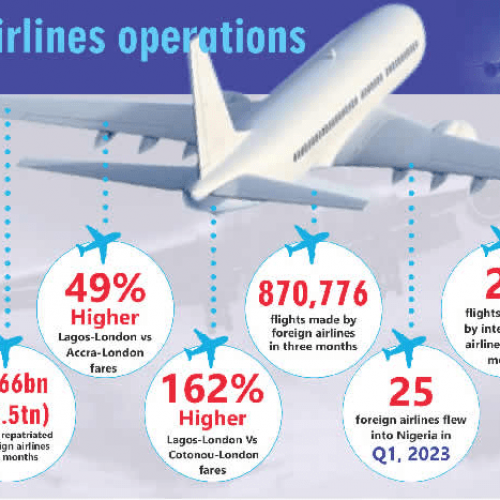 Foreign airlines repatriate over $4bn in 15 months