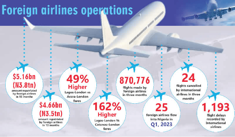 You are currently viewing Foreign airlines repatriate over $4bn in 15 months