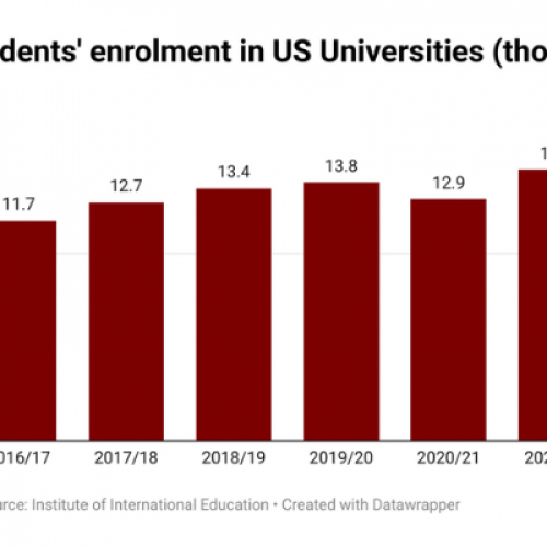 Population of Nigerians studying in the USA rises by 22% in one year amid Forex scarcity