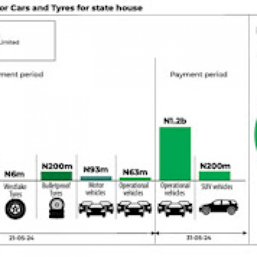 How Aso Rock spent N3.7bn on vehicles, tyres within 10 days