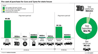 Read more about the article How Aso Rock spent N3.7bn on vehicles, tyres within 10 days