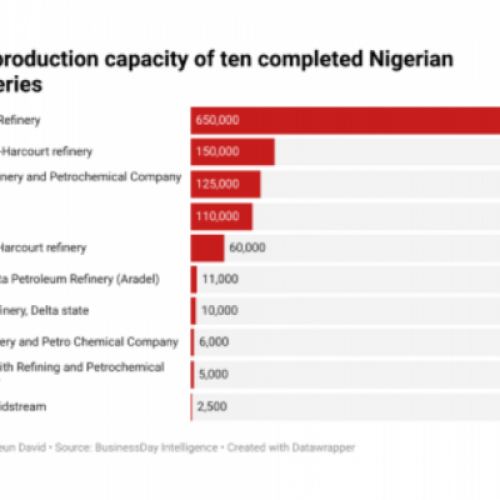 Selling crude oil to refineries in naira: A double-edged sword
