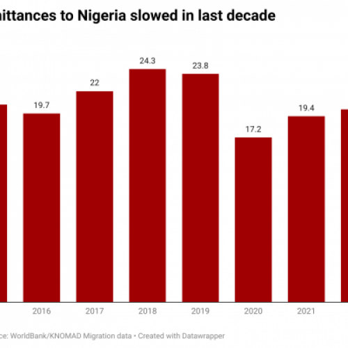World Bank predicts bigger diaspora remittance for Nigeria in 2024
