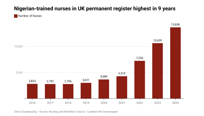 You are currently viewing UK’s gain, Nigeria’s pain as nurses’ migration hits 9-year-high