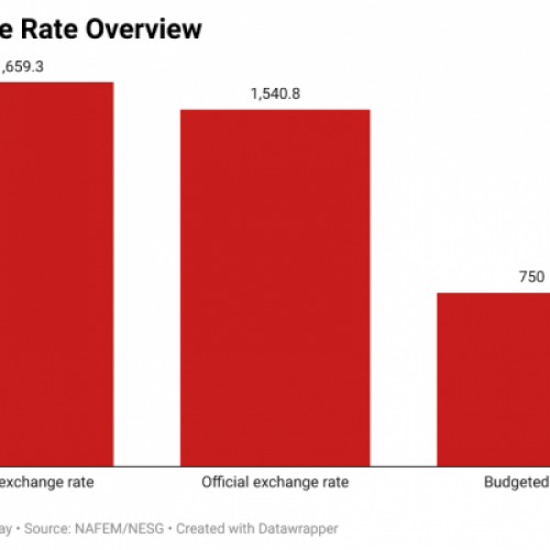 Why CBN is losing battle to stabilise naira 