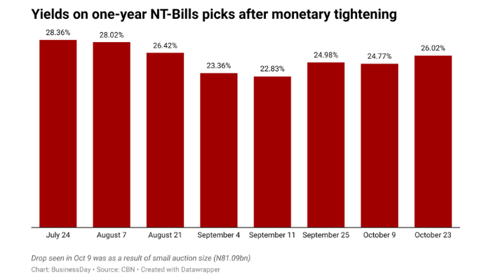 You are currently viewing U.S. election in focus as CBN auctions N513bn T.Bills