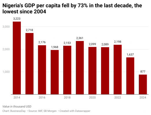You are currently viewing Nigerians’ per capita income hits 20-year low on weak economy