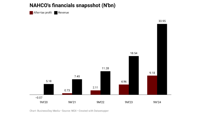 You are currently viewing NAHCO’s after-tax profit surges 85% on finance income