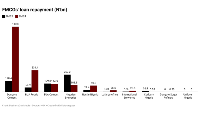 You are currently viewing Nine FMCG firms spent N1.7trn on loan repayment amid FX losses, high MPR