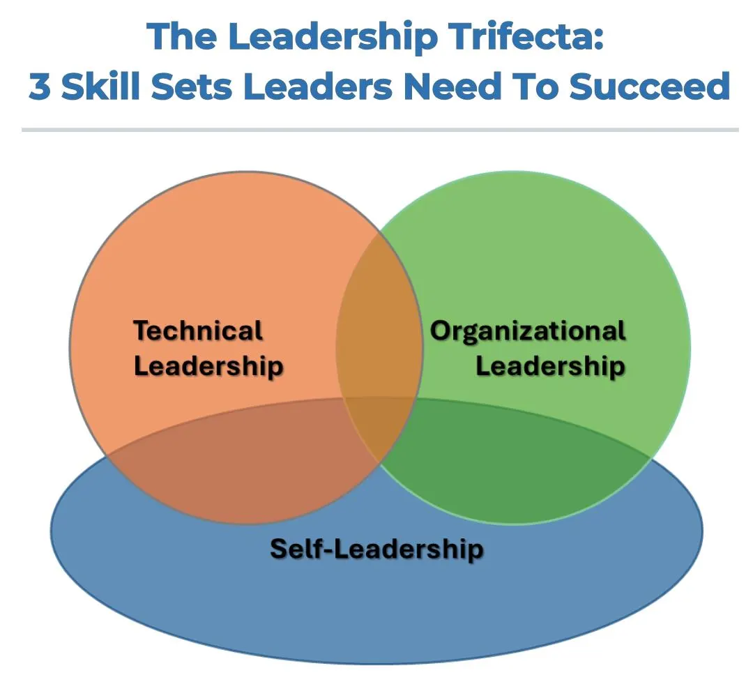 You are currently viewing The Leadership Trifecta: 3 Skill Sets Leaders Need To Succeed