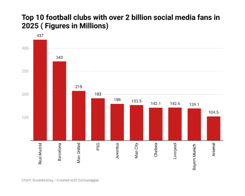Read more about the article Top 10 football clubs with over 2 Billion social media fans in 2025