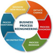 Read more about the article Understanding Business Process Re-engineering