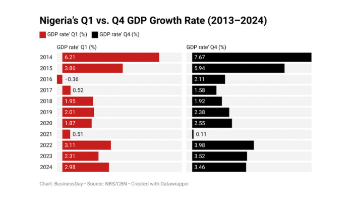 You are currently viewing Why Nigeria’s economy slows every first quarter