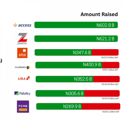 Recapitalisation: Banks Need To Raise N2.47 Trillion In The Next One Year 
