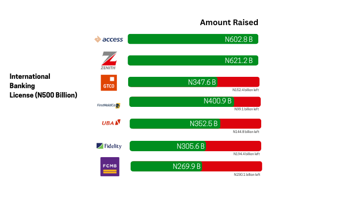 You are currently viewing Recapitalisation: Banks Need To Raise N2.47 Trillion In The Next One Year 