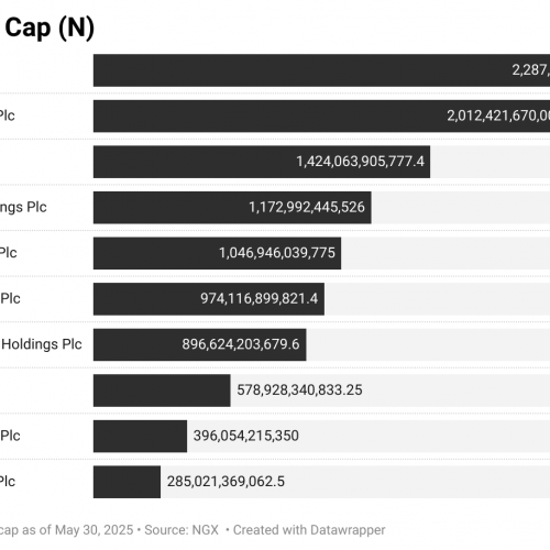 Read more about the article 10 Banks’ Market Capitalisation Hit N11.07trn On Q1 Performance,Investors’ Demand