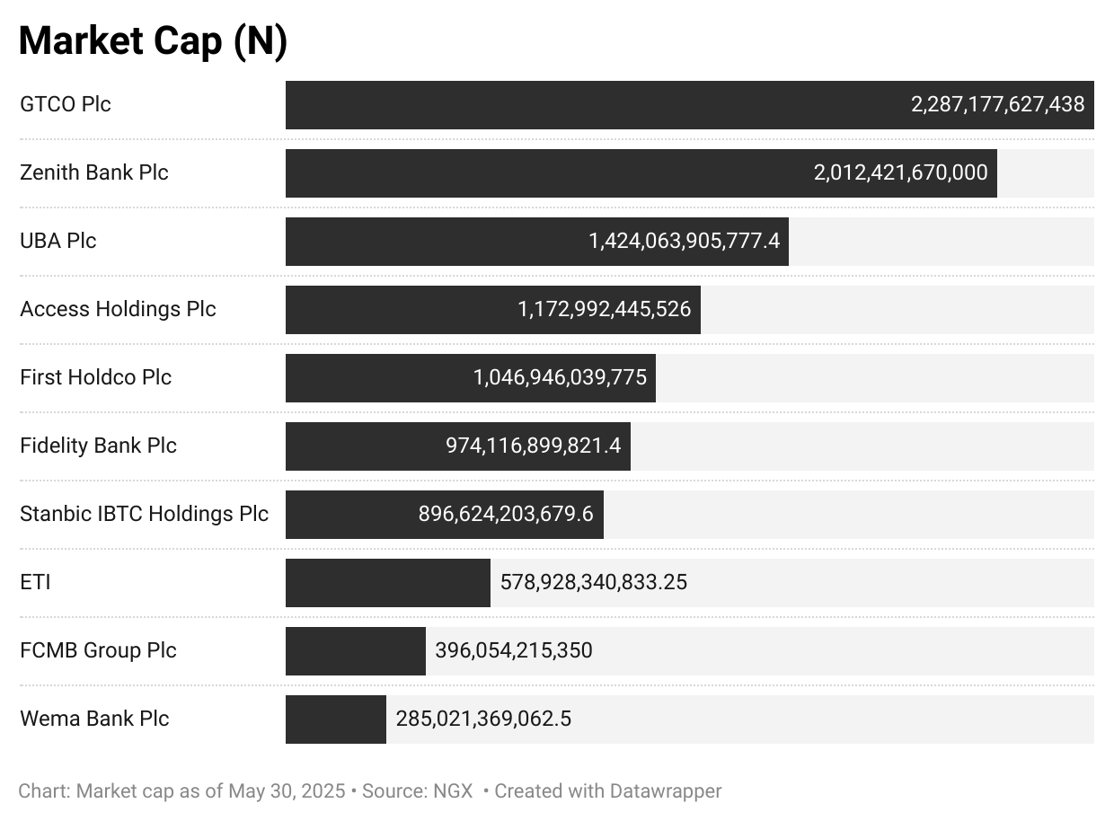 You are currently viewing 10 Banks’ Market Capitalisation Hit N11.07trn On Q1 Performance,Investors’ Demand