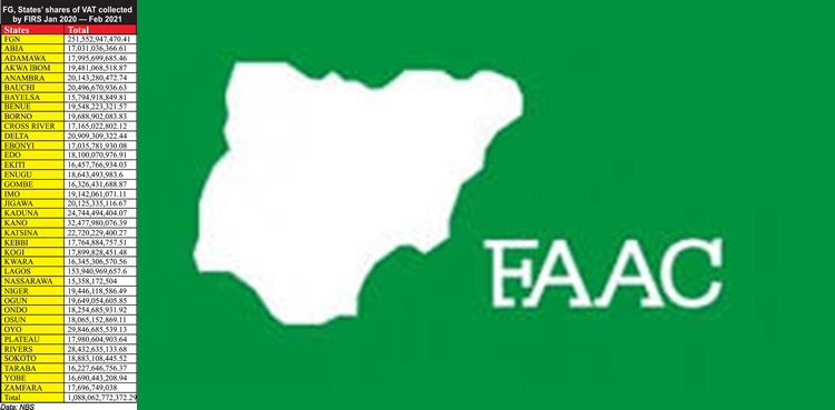 You are currently viewing Oil-Producing States Get N120.36bn Derivation As FAAC Shares N2.001tn July Revenue