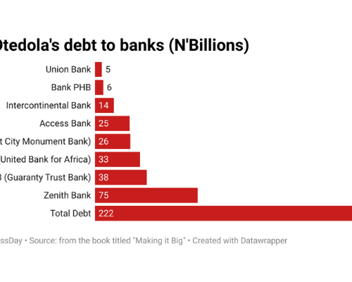 Read more about the article How Nigeria Made Monopolists Instead Of Innovators