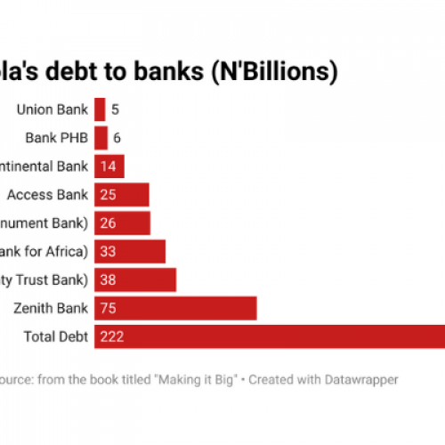 How Nigeria Made Monopolists Instead Of Innovators