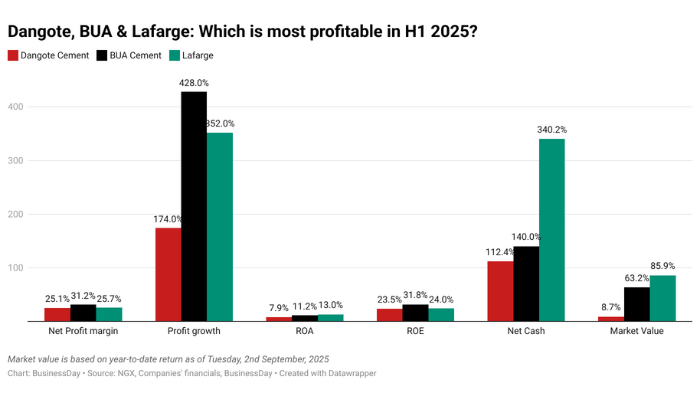 You are currently viewing Dangote, BUA, Lafarge: Which is the Most Profitable in H1 2025?