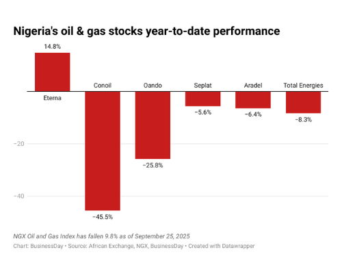 Read more about the article Why Nigeria’s Oil & Gas Stocks Are Losing Investor Favour