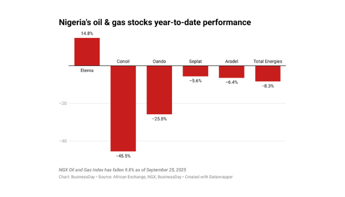 You are currently viewing Why Nigeria’s Oil & Gas Stocks Are Losing Investor Favour