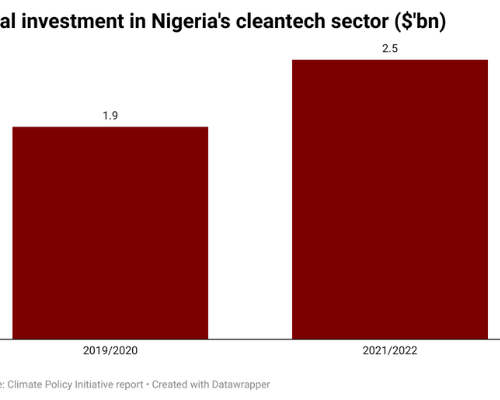 Read more about the article Investors Bet Big on Nigeria’s Green-Energy Startups